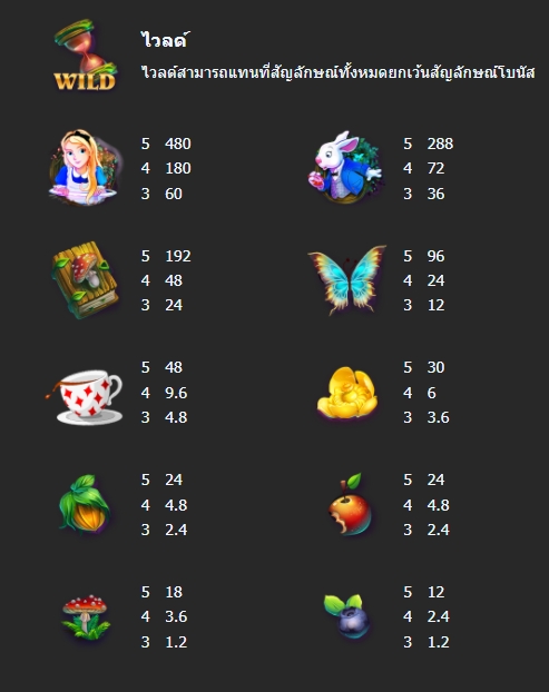 กติกาและทริคการเอาชนะใน เกม Mannaplay สล็อต แฟนซี อลิซ