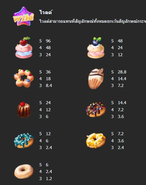 กติกาและทริคการเอาชนะใน เกม Mannaplay สล็อต สวีท พาราไดซ์
