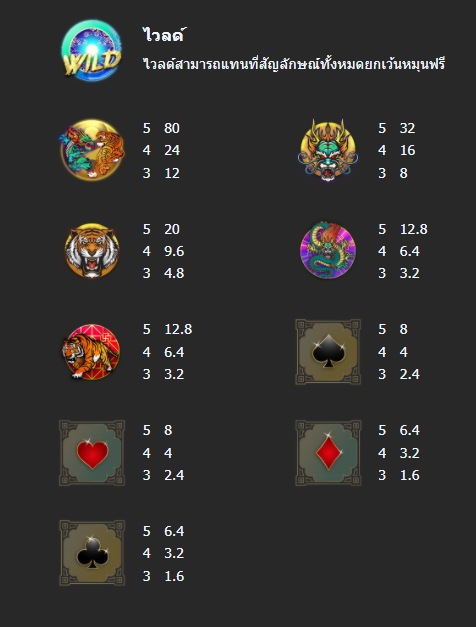กติกาและทริคการเอาชนะใน เกม Mannaplay สล็อต มังกร เสือ
