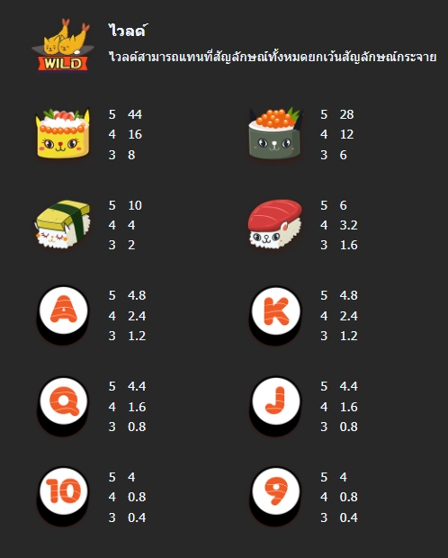 กติกาและทริคการเอาชนะใน เกม Mannaplay สล็อต แคท ซูชิ