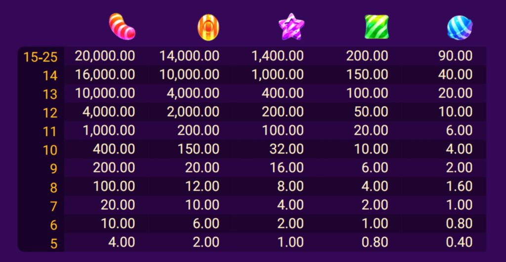 กติกาและทริคการเอาชนะ เกม Spadegaming สล็อต แคนดี้ แคนดี้